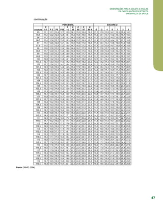 Orientações para a coleta e análise
de dados antropométricos
em serviços de saúde

	

continuação

Fonte: (WHO, 2006)

47

 