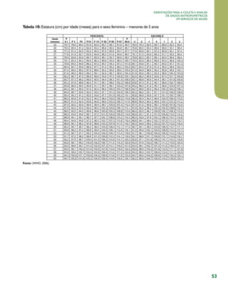 Orientações para a coleta e análise
de dados antropométricos
em serviços de saúde

Tabela 10: Estatura (cm) por idade (meses) para o sexo feminino – menores de 5 anos

Fonte: (WHO, 2006)

53

 