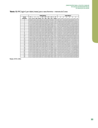 Orientações para a coleta e análise
de dados antropométricos
em serviços de saúde

Tabela 12: IMC (kg/m²) por idade (meses) para o sexo feminino – menores de 2 anos

Fonte: (WHO, 2006)

55

 