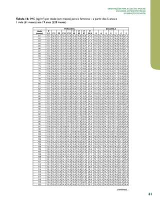 Orientações para a coleta e análise
de dados antropométricos
em serviços de saúde

Tabela 16: IMC (kg/m²) por idade (em meses) para o feminino – a partir dos 5 anos e
1 mês (61 meses) aos 19 anos (228 meses)

continua...

61

 