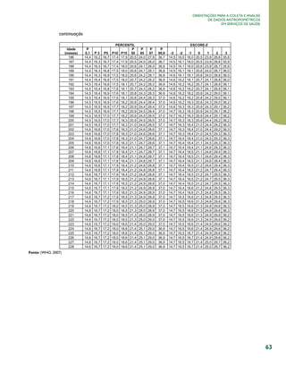 Orientações para a coleta e análise
de dados antropométricos
em serviços de saúde

continuação

Fonte: (WHO, 2007)

63

 