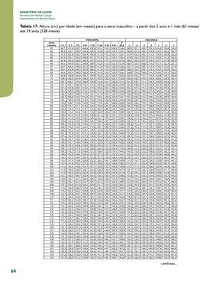 MINISTÉRIO DA SAÚDE
Secretaria de Atenção à Saúde
Departamento de Atenção Básica

Tabela 17: Altura (cm) por idade (em meses) para o sexo masculino – a partir dos 5 anos e 1 mês (61 meses)
aos 19 anos (228 meses)

continua...

64

 