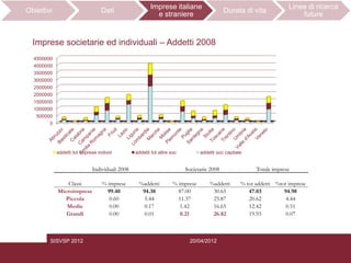 Imprese italiane                                              Linee di ricerca
Obiettivi                        Dati                                                     Durata di vita
                                                         e straniere                                                     future


  Imprese societarie ed individuali – Addetti 2008
  4500000
  4000000
  3500000
  3000000
  2500000
  2000000
  1500000
  1000000
   500000
        0




            addetti tot imprese individ         addetti tot altre soc          addetti soc capitale


                             Individuali 2008                           Societarie 2008                 Totale imprese

               Classi             % imprese      %addetti          % imprese       %addetti       % tot addetti %tot imprese
            Microimprese            99.40         94.38              87.00          30.65            47.03         94.98
              Piccola                0.60          5.44              11.37          25.87            20.62          4.44
               Medie                 0.00          0.17               1.42          16.65            12.42          0.51
               Grandi                0.00          0.01               0.21          26.82            19.93          0.07



        SISVSP 2012                                                       20/04/2012
 