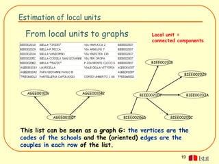 Estimation of local units

  From local units to graphs                          Local unit =
                                                      connected components



                                                      BIEE002018


                                                                    BIEE002029




  AGEE00101V                AGEE001042          BIEE002007              BIEE00203A




               AGEE00100T                BIEE00206D           BIEE00205C


This list can be seen as a graph G: the vertices are the
codes of the schools and the (oriented) edges are the
couples in each row of the list.
                                                                   19
 