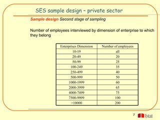 SES sample design – private sector
Sample design Second stage of sampling

Number of employees interviewed by dimension of enterprise to which
they belong

                Enterprises Dimension   Number of employees
                        10-19                   all
                        20-49                   20
                        50-99                   25
                       100-249                  35
                       250-499                  40
                       500-999                  50
                     1000-1999                  60
                     2000-3999                  65
                     4000-7499                  75
                     7500-9999                 100
                       >10000                  200


                                                          7
 