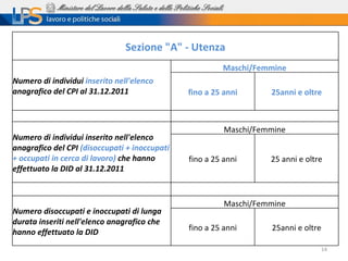 Sezione "A" - Utenza
                                                         Maschi/Femmine
Numero di individui inserito nell'elenco
anagrafico del CPI al 31.12.2011               fino a 25 anni      25anni e oltre

                                                                           
                                                         Maschi/Femmine
Numero di individui inserito nell'elenco
anagrafico del CPI (disoccupati + inoccupati
+ occupati in cerca di lavoro) che hanno       fino a 25 anni      25 anni e oltre
effettuato la DID al 31.12.2011

                                                                           
                                                         Maschi/Femmine
Numero disoccupati e inoccupati di lunga
durata inseriti nell'elenco anagrafico che
hanno effettuato la DID                        fino a 25 anni      25anni e oltre

                                                                                    14
 