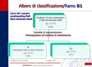 Albero di classificazione/Ramo B1
Ramo B1: Lavoro
continuativo/full
time durante studi




                                Variabile di segmentazione:
                        Partecipazione ad iniziative di orientamento




S. Biffignandi-D. Toninelli                           19 Aprile 2012
«Gli sbocchi professionali dei laureati: occupazione e professionalizzazione»
                                                                                19
                   SISVSP2012 - Università Europea di Roma
 
