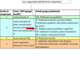 sia i responsabili dell’attività sia i dipendenti



Livello di Criteri ISCO (gruppo          Grandi gruppi professionali
competenza Isced97)
       1   scuola primaria (1)            VIII- Professioni non qualificate
                                          IV- Professioni esecutive nel lavoro d’ufficio
            scuola secondaria di
                                          V-Professioni qualificate nelle attività commerciali e
            primo, secondo grado,
                                          nei servizi
     2      corsi pre-universitari o
                                          VI- Artigiani, operai specializzati e agricoltori
            brevi corsi professionali (2- VII- Conduttori di impianti, operai di macchinari
            4)                            fissi e mobili e conducenti di veicoli
     3      laurea triennale (5b)       III- Professioni tecniche
                                        I - Legislatori, imprenditori e alta dirigenza
            laurea magistrale o
     4                                  II - Professioni intellettuali, scientifiche e di elevata
            dottorato di ricerca (5a-6)
                                        specializzazione
 