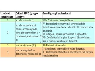 Livello di Criteri ISCO (gruppo          Grandi gruppi professionali
competenza Isced97)
       1   scuola primaria (1)            VIII- Professioni non qualificate
                                          IV- Professioni esecutive nel lavoro d’ufficio
            scuola secondaria di
                                          V-Professioni qualificate nelle attività commerciali e
            primo, secondo grado,
                                          nei servizi
     2      corsi pre-universitari o
                                          VI- Artigiani, operai specializzati e agricoltori
            brevi corsi professionali (2- VII- Conduttori di impianti, operai di macchinari
            4)                            fissi e mobili e conducenti di veicoli
     3      laurea triennale (5b)       III- Professioni tecniche
                                        I - Legislatori, imprenditori e alta dirigenza
            laurea magistrale o
     4                                  II - Professioni intellettuali, scientifiche e di elevata
            dottorato di ricerca (5a-6)
                                        specializzazione
 