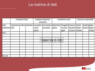 La matrice di dati


                    Competenze di base            Competenze relazionali e           Competenze manuali            Autonomia e responsabilità
                                                      comunicative
Classi        comprensione scrittura matematica comunicazion comunicazione attività fisiche maneggiare manovrare risolvere prendere guidare,
professionali scritta                           e verso i    verso esterni generali         e muovere macchinari problemi decisioni dirigere e
                                                superiori                                   oggetti    e processi complessi         motivare
Prof_1
…..

                                                           Valori da 0-100



Prof_129
 
