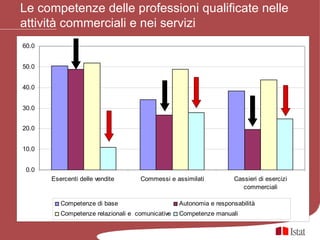 Le competenze delle professioni qualificate nelle
attività commerciali e nei servizi
60.0


50.0


40.0


30.0


20.0


10.0


 0.0
       Esercenti delle vendite      Commessi e assimilati           Cassieri di esercizi
                                                                       commerciali

          Competenze di base                      Autonomia e responsabilità
          Competenze relazionali e comunicative   Competenze manuali
 