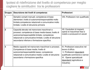 Ipotesi di ridefinizione del livello di competenza per meglio
    cogliere le similitudini tra le professioni
Gruppo Descrizione dei livelli di competenza                       Professioni

1        Semplici compiti manuali; competenze di base              VIII. Professioni non qualificate
         elementari; livello di autonomia/responsabilità molto
         limitato;competenze relazionali e comunicative molto
         limitate. Livello di istruzione primaria

2        Capacità elevata nel manovrare macchinari e                VII. Conduttori di impianti,
         processi; competenze di base medio-basse; livello di       operai di macchinari fissi e
                                                                    mobili e conducenti di veicoli
         autonomia/responsabilità limitato; competenze
         relazionali e comunicative limitate. Livello di istruzione
         secondaria inferiore o formazione specifica.


3        Media capacità nel manovrare macchinari e processi;       IV. Professioni esecutive nel
         Competenze di base medie; livello di                      lavoro d’ufficio
         autonomia/responsabilità basso; competenze                 V. Professioni dipendenti
         relazionali e comunicative medie; Livello di istruzione   qualificate commercio e servizi
         secondaria o formazione specifica                         VI. Operai specializzati
                                                                   dipendenti (agricoltura e
                                                                   industria)
 