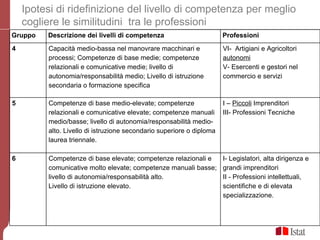Ipotesi di ridefinizione del livello di competenza per meglio
    cogliere le similitudini tra le professioni
Gruppo   Descrizione dei livelli di competenza                        Professioni
4        Capacità medio-bassa nel manovrare macchinari e              VI- Artigiani e Agricoltori
         processi; Competenze di base medie; competenze               autonomi
         relazionali e comunicative medie; livello di                 V- Esercenti e gestori nel
         autonomia/responsabilità medio; Livello di istruzione        commercio e servizi
         secondaria o formazione specifica

5        Competenze di base medio-elevate; competenze                 I – Piccoli Imprenditori
         relazionali e comunicative elevate; competenze manuali       III- Professioni Tecniche
         medio/basse; livello di autonomia/responsabilità medio-
         alto. Livello di istruzione secondario superiore o diploma
         laurea triennale.

6        Competenze di base elevate; competenze relazionali e         I- Legislatori, alta dirigenza e
         comunicative molto elevate; competenze manuali basse;        grandi imprenditori
         livello di autonomia/responsabilità alto.                    II - Professioni intellettuali,
         Livello di istruzione elevato.                               scientifiche e di elevata
                                                                      specializzazione.
 