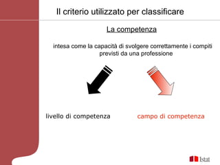 Il criterio utilizzato per classificare

                     La competenza

  intesa come la capacità di svolgere correttamente i compiti
                   previsti da una professione




livello di competenza            campo di competenza
 