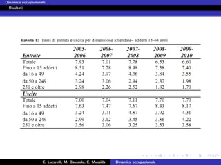 Dinamica occupazionale
  Risultati




                    C. Lucarelli, M. Baussola, C. Mussida   Dinamica occupazionale
 