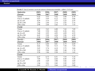 Dinamica occupazionale
  Risultati




                    C. Lucarelli, M. Baussola, C. Mussida   Dinamica occupazionale
 