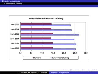 Dinamica occupazionale
  Il fenomeno del churning




                     C. Lucarelli, M. Baussola, C. Mussida   Dinamica occupazionale
 