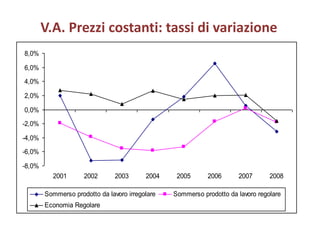 V.A. Prezzi costanti: tassi di variazione
8,0%

6,0%

4,0%

2,0%

0,0%

-2,0%

-4,0%
-6,0%

-8,0%
          2001       2002       2003      2004    2005      2006      2007       2008

        Sommerso prodotto da lavoro irregolare   Sommerso prodotto da lavoro regolare
        Economia Regolare
 