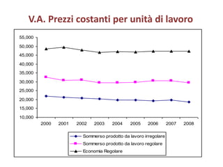 V.A. Prezzi costanti per unità di lavoro
55,000

50,000

45,000

40,000
35,000

30,000

25,000

20,000
15,000

10,000
         2000   2001   2002   2003    2004    2005     2006       2007   2008

                         Sommerso prodotto da lavoro irregolare
                         Sommerso prodotto da lavoro regolare
                         Economia Regolare
 