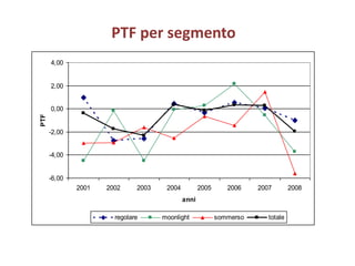 PTF per segmento
      4,00


      2,00


      0,00
PTF




      -2,00


      -4,00


      -6,00
              2001   2002     2003    2004          2005      2006    2007        2008
                                             anni

                       regolare      moonlight             sommerso      totale
 