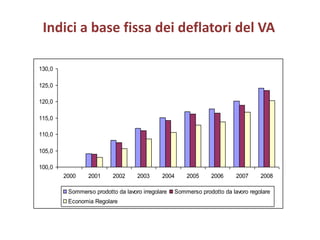 Indici a base fissa dei deflatori del VA

130,0

125,0

120,0

115,0

110,0

105,0

100,0
        2000    2001      2002     2003      2004     2005     2006      2007     2008

         Sommerso prodotto da lavoro irregolare   Sommerso prodotto da lavoro regolare
         Economia Regolare
 
