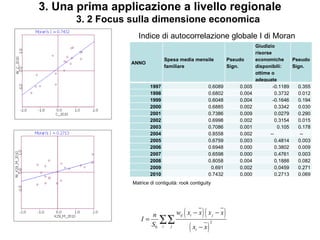3. Una prima applicazione a livello regionale
      3. 2 Focus sulla dimensione economica
                   Indice di autocorrelazione globale I di Moran
                                                                                       Giudizio
                                                                                       risorse
                                    Spesa media mensile                    Pseudo      economiche       Pseudo
                 ANNO
                                    familiare                              Sign.       disponibili:     Sign.
                                                                                       ottime o
                                                                                       adeguate
                         1997                                 0.6089           0.005           -0.1189    0.355
                         1998                                 0.6802           0.004             0.3732   0.012
                         1999                                 0.6048           0.004           -0.1646    0.194
                         2000                                 0.6885           0.002             0.3342   0.030
                         2001                                 0.7386           0.009             0.0279   0.290
                         2002                                 0.6998           0.002             0.3154   0.015
                         2003                                 0.7086           0.001              0.105   0.178
                         2004                                 0.8558           0.002          --           --
                         2005                                 0.6759           0.003             0.4814   0.003
                         2006                                 0.6948           0.000             0.3802   0.009
                         2007                                 0.6598           0.000             0.4761   0.003
                         2008                                 0.8058           0.004             0.1888   0.082
                         2009                                  0.691           0.002             0.0459   0.271
                         2010                                 0.7432           0.000             0.2713   0.069
                 Matrice di contiguità: rook contiguity




                        n                    (           )(
                                          wij xi − x x j − x           )
                     I=      ∑∑
                                                 (            )
                                                                  2
                        S0      i     j              xi − x
 