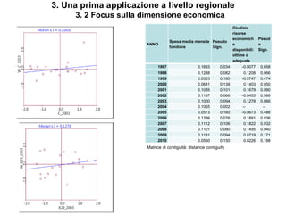3. Una prima applicazione a livello regionale
     3. 2 Focus sulla dimensione economica
                                                                      Giudizio
                                                                      risorse
                                                                      economich      Pseud
                                   Spesa media mensile Pseudo
                       ANNO                                           e              o
                                   familiare           Sign.
                                                                      disponibili:   Sign.
                                                                      ottime o
                                                                      adeguate
                            1997                  0.1693      0.034        -0.0077   0.658
                            1998                  0.1288      0.082         0.1208   0.066
                            1999                  0.0525      0.180        -0.0747   0.474
                            2000                  0.0631      0.138         0.1403   0.050
                            2001                  0.1085      0.101         0.1679   0.090
                            2002                  0.1167      0.066        -0.0453   0.566
                            2003                  0.1000      0.094         0.1278   0.066
                            2004                  0.1065      0.002        --         --
                            2005                  0.0573      0.160        -0.0673   0.486
                            2006                  0.1336      0.076         0.1891   0.036
                            2007                  0.1112      0.106         0.1822   0.032
                            2008                  0.1101      0.090         0.1495   0.040
                            2009                  0.1131      0.094         0.0719   0.171
                            2010                  0.0560      0.150         0.0226   0.198
                       Matrice di contiguità: distance contiguity
 