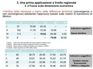 3. Una prima applicazione a livello regionale
                                     3. 2 Focus sulla dimensione economica

►Verifica della riduzione o meno delle differenze territoriali (convergenza o
non convergenza) adottando l’approccio basato sulle matrici di transizione di
Markov

                              N                          I           II              III      IV
      I                  37                   75.68           24.32                  --        --
                                                                                                     Indicatore oggettivo:
      II                 102                  11.76           72.55               15.69        --
      III                113                         --       10.62               84.96     4.42     Spesa familiare

      IV                 8                           --              --           75.00    25.00

      I classe:     valore al di sotto del 80% del valore medio di ciascun anno
      II classe:    valore sotto la media (compreso tra 80% e la media)
      III classe:   valore sopra la media (compreso tra la media e il 120%)
      IV classe:    valore superiore al 120% della media

                              N                      I              II              III       IV
  I                     80                   38.75           20.00            17.50        23.75    Indicatore soggettivo:
  II                    46                   32.61           30.43            15.22        21.74
                                                                                                      Giudizio risorse
  III                   35                   31.43           22.86            11.43        34.29       Economiche:
  IV                    79                   27.85           10.13            16.46        45.57     Ottime o adeguate
 