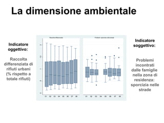 La dimensione ambientale

                              Raccolta differenziata                             Problemi: sporcizia nelle strade

                                                                                                                                Indicatore
  Indicatore                                                                                                                   soggettivo:
                   2




  oggettivo:
                   1.5




    Raccolta                                                                                                                     Problemi
differenziata di                                                                                                                 incontrati
 rifiuti urbani                                                                                                               dalle famiglie
                   1




 (% rispetto a                                                                                                                 nella zona di
 totale rifiuti)                                                                                                                residenza:
                   .5




                                                                                                                              sporcizia nelle
                                                                                                                                   strade
                   0




                         01   02    03      04     05   06   07   08   01   02   03      04      05      06         07   08
 