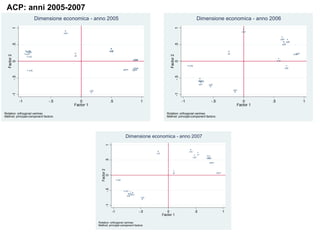 ACP: anni 2005-2007
                           Dimensione economica - anno 2005                                                                                          Dimensione economica - anno 2006
     1




                                                                                                                            1
                                                                                                                                                                                             x33
                                      x34

                                                                                                                                                                                                           x29
                                                                                                                                                                                                                     x26
     .5




                                                                                                                            .5
                                                                                                                                                                                                               x25


                   x28                                                    x10
                                                                          x32
                    x30
                  x27                                                                                                                                                             x2                                         x1
                                                                                                                                                                                                                           x19
  Factor 2




                                                                                                                         Factor 2
                     x31                    x2
                                                                                                 x1
                                                                                                 x19                                                                                                     x10
     0




                                                                                                                            0
                                                                                                                                         x18
                                                                                                 x29                                                                                                             x32
                    x18                                                               x25       x26
     -.5




                                                                                                                            -.5
                                                                                                                                                      x31
                                                                                                                                                        x28
                                                                                                                                                      x27       x30

                                                       x33                                                                                                                             x34
     -1




                                                                                                                            -1
             -1                 -.5            0                          .5                            1                           -1                            -.5                       0       .5                            1
                                            Factor 1                                                                                                                                     Factor 1

Rotation: orthogonal varimax                                                                                           Rotation: orthogonal varimax
Method: principal-component factors                                                                                    Method: principal-component factors




                                                                                       Dimensione economica - anno 2007
                                                                  1




                                                                                                                                         x19
                                                                                                              x10
                                                                                                                                                     x1
                                                                                                                                               x32            x29
                                                                                                                                                                x26
                                                                  .5




                                                                                                                                                                x25
                                                               Factor 2




                                                                                                                           x2                                           x33
                                                                  0




                                                                                x34
                                                                  -.5




                                                                                       x27
                                                                                              x30
                                                                                                x31
                                                                                            x28
                                                                                                        x18
                                                                  -1




                                                                           -1                          -.5             0                        .5                            1
                                                                                                                    Factor 1

                                                             Rotation: orthogonal varimax
                                                             Method: principal-component factors
 