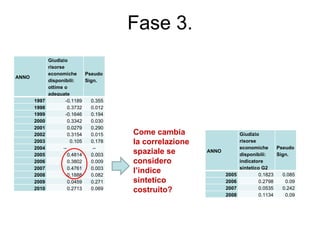 Fase 3.
              Giudizio
              risorse
              economiche       Pseudo
ANNO
              disponibili:     Sign.
              ottime o
              adeguate
       1997           -0.1189    0.355
       1998             0.3732   0.012
       1999           -0.1646    0.194
       2000             0.3342   0.030
       2001             0.0279   0.290
       2002             0.3154   0.015   Come cambia                     Giudizio
       2003              0.105   0.178   la correlazione                 risorse
       2004          --           --                                     economiche      Pseudo
       2005             0.4814   0.003
                                         spaziale se       ANNO
                                                                         disponibili:    Sign.
       2006             0.3802   0.009   considero                       indicatore
       2007             0.4761   0.003                                   sintetico G2
       2008             0.1888   0.082
                                         l’indice                 2005            0.1823   0.085
       2009             0.0459   0.271   sintetico                2006            0.2798    0.09
       2010             0.2713   0.069   costruito?               2007            0.0535   0.242
                                                                  2008            0.1134    0.09
 