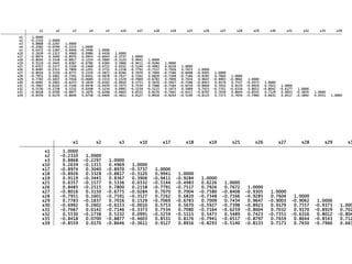 x1        x2         x3        x4        x5       x10       x17       x18       x19       x25       x26       x27       x28       x29       x30         x31       x32      x35      x39

 x1    1.0000
 x2   -0.2310    1.0000
 x3    0.8868   -0.2297     1.0000
 x4   -0.2082   -0.0790    -0.2133    1.0000
 x5    0.6372   -0.1287     0.6946   -0.3496    1.0000
x10    0.2639   -0.1315     0.4969    0.0986    0.4426    1.0000
x17   -0.8974    0.3040    -0.8970    0.0954   -0.6043   -0.3737    1.0000
x18   -0.8926    0.3328    -0.8817    0.1224   -0.5884   -0.3120    0.9941    1.0000
x19    0.9119   -0.3445     0.8367   -0.0786    0.6384    0.3906   -0.9411   -0.9284    1.0000
x25    0.6357   -0.1577     0.5336   -0.2468    0.4722    0.0332   -0.5144   -0.4983    0.6226    1.0000
x26    0.8485   -0.2515     0.7800   -0.1201    0.5751    0.2158   -0.7791   -0.7517    0.7926    0.7672    1.0000
x27   -0.8016    0.3150    -0.6775    0.1526   -0.5871   -0.0284    0.7070    0.7004   -0.7580   -0.8408   -0.9305    1.0000
x28   -0.7951    0.1601    -0.7591    0.0441   -0.4678   -0.3527    0.7262    0.6820   -0.7348   -0.7166   -0.9285    0.7604    1.0000
x29    0.7783   -0.1837     0.7016   -0.0689    0.5553    0.1529   -0.7069   -0.6783    0.7009    0.7434    0.9647   -0.9003   -0.9062    1.0000
x30   -0.6992    0.2602    -0.6153    0.1659   -0.6163   -0.0010    0.5753    0.5670   -0.5927   -0.7398   -0.8923    0.9179    0.7557   -0.9373    1.0000
x31   -0.7667    0.0142    -0.7146   -0.0478   -0.4470   -0.3373    0.7534    0.7080   -0.7164   -0.6259   -0.8604    0.7032    0.9170   -0.8929    0.7021    1.0000
x32    0.5530   -0.1738     0.5232    0.0208    0.5234    0.0991   -0.5259   -0.5115    0.5473    0.5489    0.7423   -0.7351   -0.6316    0.8012   -0.8042   -0.6177      1.0000
x35   -0.8418    0.0700    -0.8877    0.1670   -0.6268   -0.4603    0.8531    0.8176   -0.7941   -0.6517   -0.8797    0.7659    0.8644   -0.8543    0.7129    0.9053     -0.5870   1.0000
x39   -0.8559    0.0170    -0.8646    0.0758   -0.6404   -0.3611    0.9127    0.8916   -0.8293   -0.5140   -0.8133    0.7173    0.7650   -0.7960    0.6631    0.8517     -0.5892   0.9331   1.0000




                                x1             x2           x3          x10            x17          x18          x19            x25           x26            x27            x28         x29          x3

             x1            1.0000
             x2           -0.2310      1.0000
             x3            0.8868     -0.2297        1.0000
            x10            0.2639     -0.1315        0.4969         1.0000
            x17           -0.8974      0.3040       -0.8970        -0.3737       1.0000
            x18           -0.8926      0.3328       -0.8817        -0.3120       0.9941       1.0000
            x19            0.9119     -0.3445        0.8367         0.3906      -0.9411      -0.9284         1.0000
            x25            0.6357     -0.1577        0.5336         0.0332      -0.5144      -0.4983         0.6226       1.0000
            x26            0.8485     -0.2515        0.7800         0.2158      -0.7791      -0.7517         0.7926       0.7672          1.0000
            x27           -0.8016      0.3150       -0.6775        -0.0284       0.7070       0.7004        -0.7580      -0.8408         -0.9305      1.0000
            x28           -0.7951      0.1601       -0.7591        -0.3527       0.7262       0.6820        -0.7348      -0.7166         -0.9285      0.7604          1.0000
            x29            0.7783     -0.1837        0.7016         0.1529      -0.7069      -0.6783         0.7009       0.7434          0.9647     -0.9003         -0.9062        1.0000
            x30           -0.6992      0.2602       -0.6153        -0.0010       0.5753       0.5670        -0.5927      -0.7398         -0.8923      0.9179          0.7557       -0.9373      1.000
            x31           -0.7667      0.0142       -0.7146        -0.3373       0.7534       0.7080        -0.7164      -0.6259         -0.8604      0.7032          0.9170       -0.8929      0.702
            x32            0.5530     -0.1738        0.5232         0.0991      -0.5259      -0.5115         0.5473       0.5489          0.7423     -0.7351         -0.6316        0.8012     -0.804
            x35           -0.8418      0.0700       -0.8877        -0.4603       0.8531       0.8176        -0.7941      -0.6517         -0.8797      0.7659          0.8644       -0.8543      0.712
            x39           -0.8559      0.0170       -0.8646        -0.3611       0.9127       0.8916        -0.8293      -0.5140         -0.8133      0.7173          0.7650       -0.7960      0.663
 