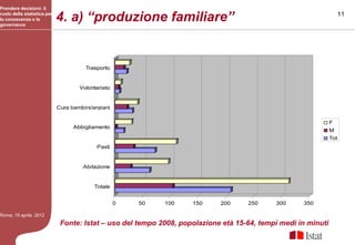 Prendere decisioni: il
ruolo della statistica per
la conoscenza e la
governance
                             4. a) “produzione familiare”                                                            11




                                       Trasporto


                                     Volontariato


                             Cura bambini/anziani

                                                                                                               F
                                   Abbigliamento
                                                                                                               M
                                                                                                               Tot
                                            Pasti


                                      Abitazione


                                           Totale


                                                    0   50   100    150     200     250     300     350

Roma, 19 aprile 2012
                              Fonte: Istat – uso del tempo 2008, popolazione età 15-64, tempi medi in minuti
 