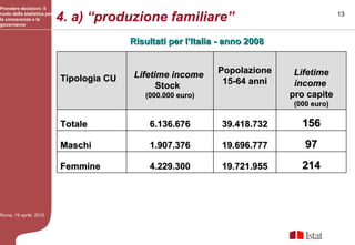 Prendere decisioni: il
ruolo della statistica per
la conoscenza e la
governance
                             4. a) “produzione familiare”                                      13



                                            Risultati per l’Italia - anno 2008


                                             Lifetime income      Popolazione     Lifetime
                             Tipologia CU                          15-64 anni
                                                   Stock                          income
                                               (000.000 euro)                    pro capite
                                                                                  (000 euro)

                             Totale             6.136.676          39.418.732       156
                             Maschi             1.907.376          19.696.777        97
                             Femmine            4.229.300          19.721.955       214



Roma, 19 aprile 2012
 