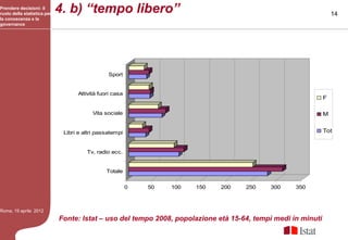 Prendere decisioni: il
ruolo della statistica per
                             4. b) “tempo libero”                                                                 14
la conoscenza e la
governance




                                                Sport


                                   Attività fuori casa
                                                                                                              F

                                         Vita sociale                                                         M


                              Libri e altri passatempi                                                        Tot


                                       Tv, radio ecc.


                                               Totale


                                                         0   50   100   150   200   250    300     350



Roma, 19 aprile 2012
                             Fonte: Istat – uso del tempo 2008, popolazione età 15-64, tempi medi in minuti
 