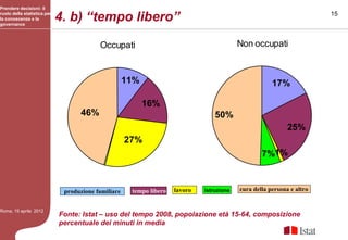 Prendere decisioni: il
ruolo della statistica per
la conoscenza e la
governance
                             4. b) “tempo libero”                                                                       15




                                          Occupati                                         Non occupati



                                                     11%                                               17%

                                                           16%
                                   46%                                            50%
                                                                                                             25%
                                                     27%
                                                                                                   7%1%



                              produzione familiare    tempo libero   lavoro   istruzione   cura della persona e altro


Roma, 19 aprile 2012
                             Fonte: Istat – uso del tempo 2008, popolazione età 15-64, composizione
                             percentuale dei minuti in media
 
