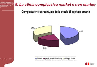 Prendere decisioni: il
ruolo della statistica per
la conoscenza e la
governance
                             5. La stima complessiva market e non market
                                                                       18



                                Composizione percentuale dello stock di capitale umano



                                       34%
                                                                                             45%




                                                      21%



Roma, 19 aprile 2012                         lavoro    produzione familiare   tempo libero
 