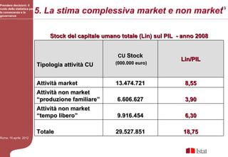 Prendere decisioni: il
ruolo della statistica per
la conoscenza e la
governance
                             5. La stima complessiva market e non market19

                                 Stock del capitale umano totale (Lin) sul PIL - anno 2008


                                                         CU Stock
                                                                                Lin/PIL
                             Tipologia attività CU      (000.000 euro)



                             Attività market            13.474.721               8,55
                             Attività non market
                             “produzione familiare”      6.606.627               3,90
                             Attività non market
                             “tempo libero”              9.916.454               6,30

                             Totale                     29.527.851               18,75
Roma, 19 aprile 2012
 