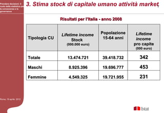 Prendere decisioni: il
ruolo della statistica per   3. Stima stock di capitale umano attività market7
la conoscenza e la
governance


                                            Risultati per l’Italia - anno 2008


                                            Lifetime income       Popolazione     Lifetime
                             Tipologia CU         Stock            15-64 anni     income
                                               (000.000 euro)                    pro capite
                                                                                  (000 euro)

                             Totale             13.474.721         39.418.732       342
                             Maschi             8.925.396          19.696.777       453
                             Femmine            4.549.325          19.721.955       231



Roma, 19 aprile 2012
 