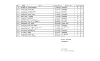 No. NISN Nama Tanggal Lahir Tempat Lahir Tingkat JK
79. 0002909274 Syahrul Suhendra 21/09/2000 Sungailiat 8 L
80. 9982243586 Varian Fatyo 22/07/1998 Sungailiat 8 L
81. 9981102965 Evelyne Andjani 04/01/1998 Sungailiat 9 P
82. 9982494437 Meilinda Sari 06/05/1998 Parit Tiga 9 P
83. 0010992695 Steven Alessio 23/10/2001 Sungailiat 9 L
84. 0004153986 Christinea 17/02/2000 Sungailiat 10 P
85. 9962630635 Ria Safitri 10/02/1997 Sungailiat 10 P
86. 0010992696 Desy Natalia Susanti 25/12/2001 Sungailiat 10 P
87. 9985192041 Nugroho Agung Wibowo 09/08/1998 Sungailiat 10 L
88. 0001899454 Okta Diastari 08/05/2000 Puding Besar 10 P
89. 9982494440 Riski Ragil Saputra 28/02/1997 Sungailiat 10 L
90. 0010992693 Yessi Angreini Purnamasari 21/06/2001 Pangkal Pinang 10 P
91. 9995353097 Hatriand Restu Pratama 14/04/1999 Batam 11 L
92. 9972536320 Ilham Nugraha 19/12/1997 Sungailiat 11 L
93. 9972536321 Josua 20/03/1997 Sungailiat 11 L
94. 9982494436 Meidia Sari 26/05/1998 Cit, Belinyu 11 P
95. 9975291916 Muhamad Rohali 09/08/1997 Jakarta 11 L
Sungailiat, 18 Juli 2016
Kepala Sekolah
SUGITO, S.Pd.I
NIP. 19670727 198703 1 002
 