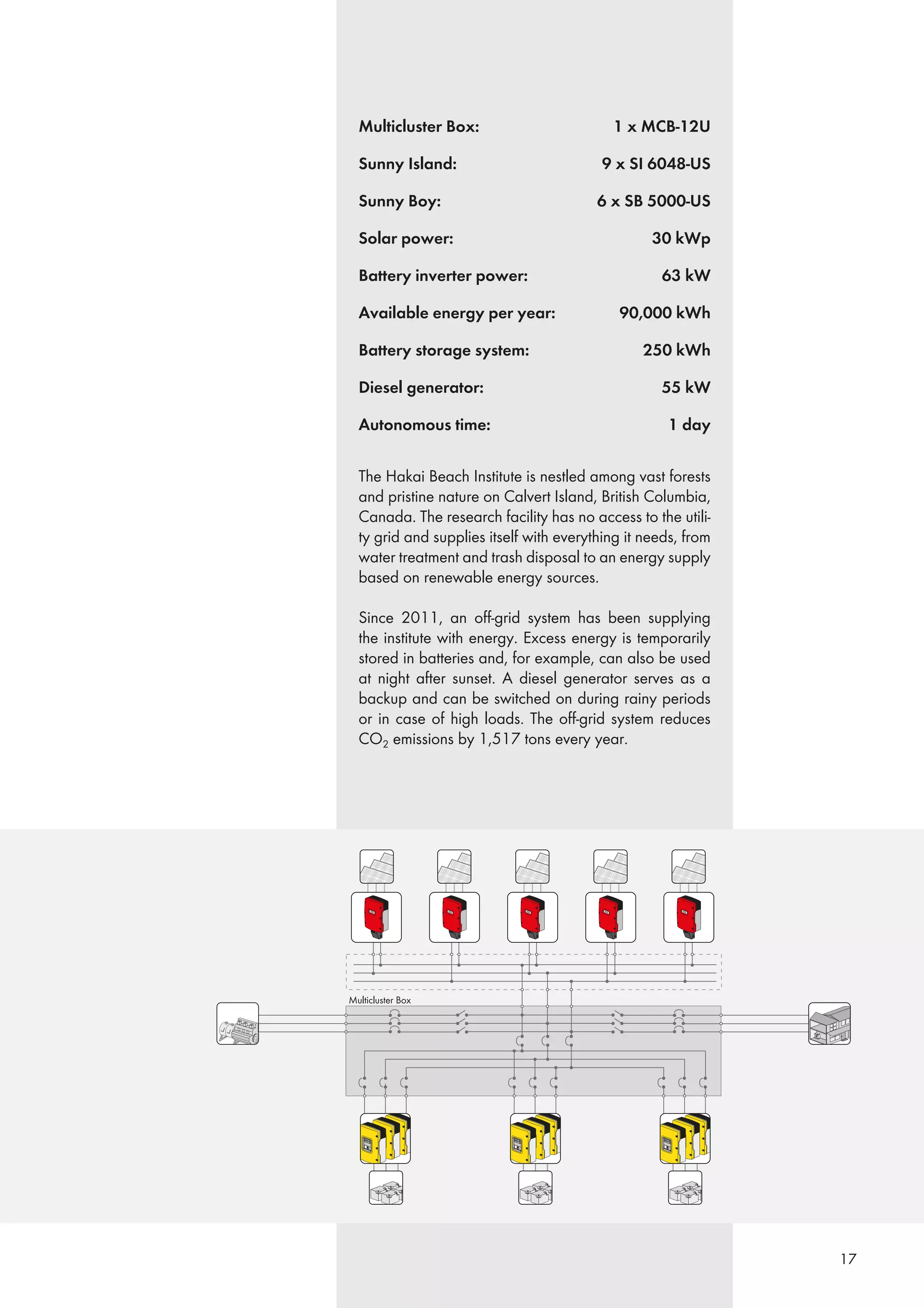 17
Multicluster Box: 1 x MCB-12U
Sunny Island: 9 x SI 6048-US
Sunny Boy: 6 x SB 5000-US
Solar power: 30 kWp
Battery inverter power: 63 kW
Available energy per year: 90,000 kWh
Battery storage system: 250 kWh
Diesel generator: 55 kW
Autonomous time: 1 day
The Hakai Beach Institute is nestled among vast forests
and pristine nature on Calvert Island, British Columbia,
Canada. The research facility has no access to the utili-
ty grid and supplies itself with everything it needs, from
water treatment and trash disposal to an energy supply
based on renewable energy sources.
Since 2011, an off-grid system has been supplying
the institute with energy. Excess energy is temporarily
stored in batteries and, for example, can also be used
at night after sunset. A diesel generator serves as a
backup and can be switched on during rainy periods
or in case of high loads. The off-grid system reduces
CO2 emissions by 1,517 tons every year.
 