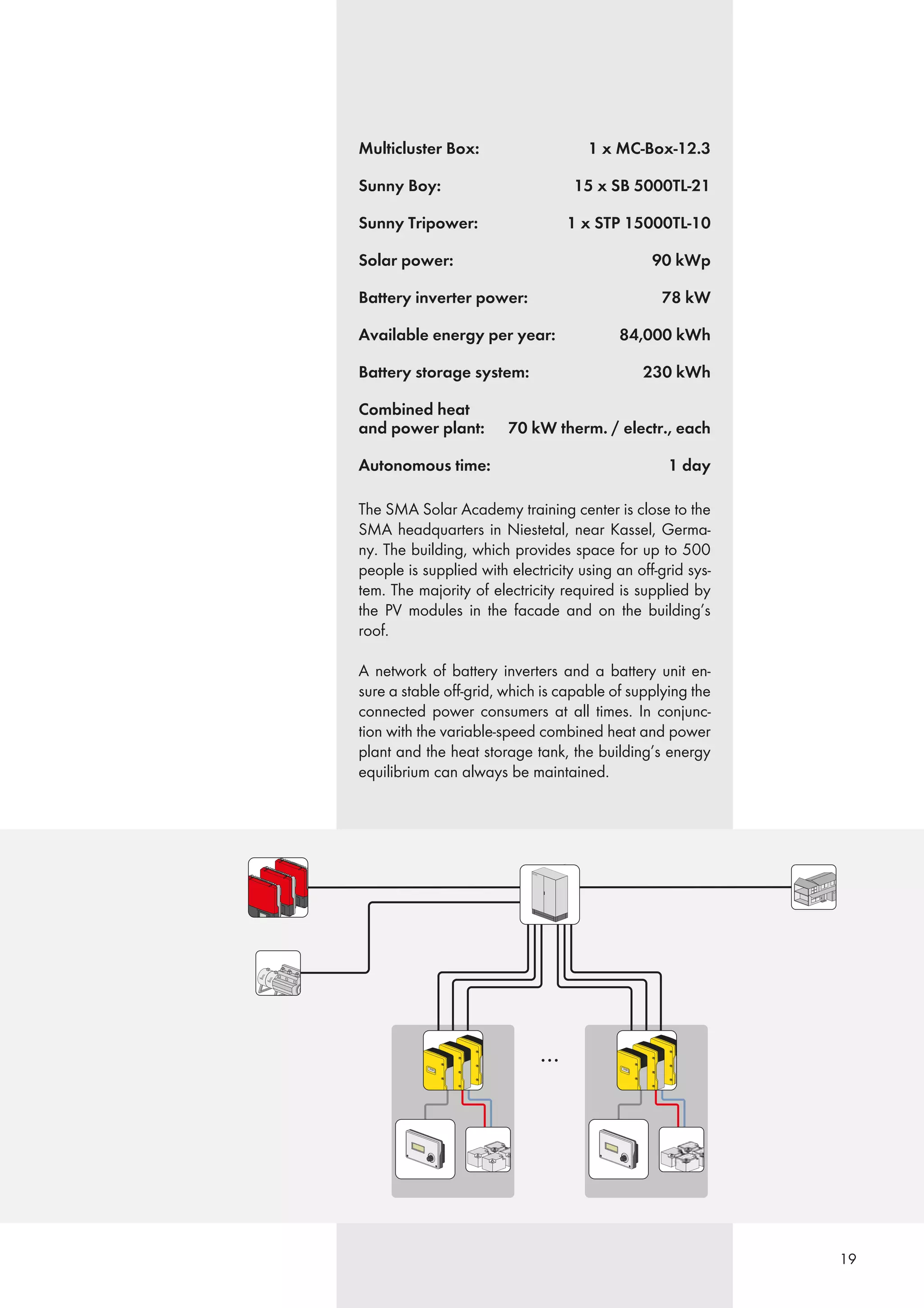 19
The SMA Solar Academy training center is close to the
SMA headquarters in Niestetal, near Kassel, Germa-
ny. The building, which provides space for up to 500
people is supplied with electricity using an off-grid sys-
tem. The majority of electricity required is supplied by
the PV modules in the facade and on the building’s
roof.
A network of battery inverters and a battery unit en-
sure a stable off-grid, which is capable of supplying the
connected power consumers at all times. In conjunc-
tion with the variable-speed combined heat and power
plant and the heat storage tank, the building’s energy
equilibrium can always be maintained.
Multicluster Box: 1 x MC-Box-12.3
Sunny Boy: 15 x SB 5000TL-21
Sunny Tripower: 1 x STP 15000TL-10
Solar power: 90 kWp
Battery inverter power: 78 kW
Available energy per year: 84,000 kWh
Battery storage system: 230 kWh
Combined heat
and power plant: 70 kW therm. / electr., each
Autonomous time: 1 day
 