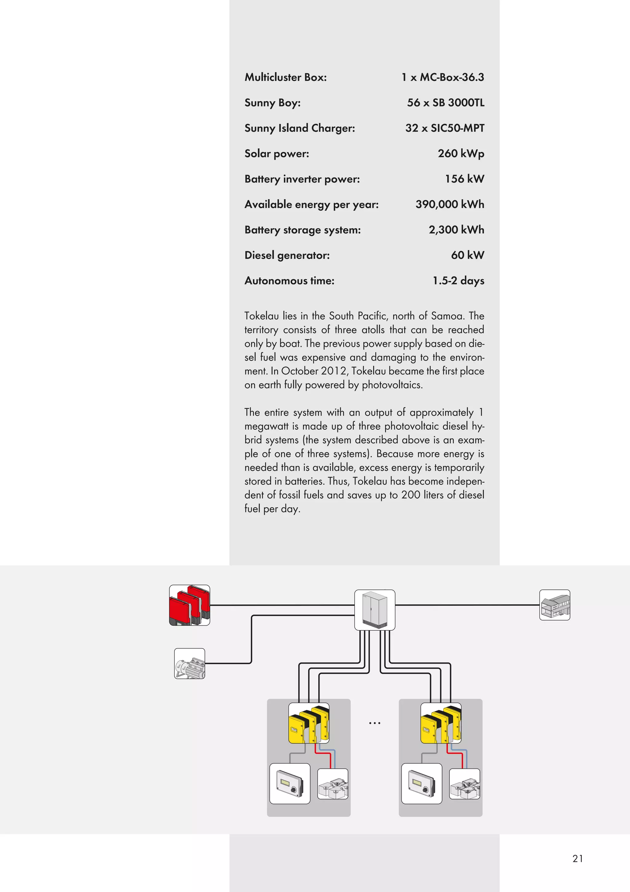 21
Tokelau lies in the South Paciﬁc, north of Samoa. The
territory consists of three atolls that can be reached
only by boat. The previous power supply based on die-
sel fuel was expensive and damaging to the environ-
ment. In October 2012, Tokelau became the ﬁrst place
on earth fully powered by photovoltaics.
The entire system with an output of approximately 1
megawatt is made up of three photovoltaic diesel hy-
brid systems (the system described above is an exam-
ple of one of three systems). Because more energy is
needed than is available, excess energy is temporarily
stored in batteries. Thus, Tokelau has become indepen-
dent of fossil fuels and saves up to 200 liters of diesel
fuel per day.
Multicluster Box: 1 x MC-Box-36.3
Sunny Boy: 56 x SB 3000TL
Sunny Island Charger: 32 x SIC50-MPT
Solar power: 260 kWp
Battery inverter power: 156 kW
Available energy per year: 390,000 kWh
Battery storage system: 2,300 kWh
Diesel generator: 60 kW
Autonomous time: 1.5-2 days
 