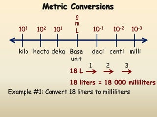 Metric Conversions 
g 
m 
103 102 101 L 10-1 10-2 10-3 
kilo hecto deka deci centi milli 
Base 
unit 
18 L 
1 2 3 
18 liters = 18 000 milliliters 
Example #1: Convert 18 liters to milliliters 
 
