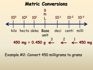 Metric Conversions 
g 
m 
103 102 101 L 10-1 10-2 10-3 
kilo hecto deka deci centi milli 
Base 
unit 
3 2 1 
450 mg = 0.450 g 450 mg 
Example #2: Convert 450 milligrams to grams 
 