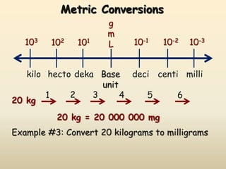 Metric Conversions 
g 
m 
103 102 101 L 10-1 10-2 10-3 
kilo hecto deka deci centi milli 
Base 
unit 
20 kg 
1 2 3 4 5 6 
20 kg = 20 000 000 mg 
Example #3: Convert 20 kilograms to milligrams 
