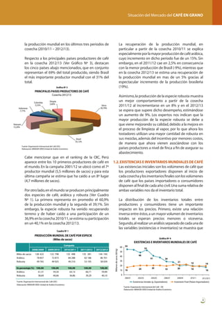 Situación del Mercado del CAFÉ EN GRANO

la producción mundial en los últimos tres periodos de
cosecha (2010/11 – 2012/13).
	

Respecto a los principales países productores de café
en la cosecha 2012/13 (Ver Gráfico Nº 3), destacan
los cinco países abajo mencionados, que en conjunto
representan el 69% del total producido, siendo Brasil
el más importante productor mundial con el 31% del
total.
Gráfico Nº 3

PRINCIPALES PAISES PRODUCTORES DE CAFÉ
Cosecha 2012/13
Colombia
5,53%

Etiopía
5,60%

	 La recuperación de la producción mundial, en
particular a partir de la cosecha 2010/11 se explica
especialmente por la mayor producción de café arábica,
cuyo incremento en dicho periodo fue de un 15%. Sin
embargo, en el 2011/12 cae en 2,5% en consecuencia
con la menor producción de Brasil (-9%), mientras que
en la cosecha 2012/13 se estima una recuperación de
la producción mundial en mas de un 5% gracias al
espectacular incremento de la producción brasileña
(19%).
	

Asimismo, la producción de la especie robusta muestra
un mejor comportamiento a partir de la cosecha
2011/12 al incrementarse en un 8% y en el 2012/13
se espera que supere dicho desempeño, estimándose
un aumento de 9%. Los expertos nos indican que la
mayor producción de la especie robusta se debe a
que viene mejorando su calidad, debido a la mejora en
el proceso de limpieza al vapor, por lo que ahora los
tostadores utilizan una mayor cantidad de robusta en
sus mezclas, además del incentivo por menores costos,
de manera que ahora vienen asociándose con los
países productores a nivel de finca a fin de asegurar su
abastecimiento.

Otros
30,79%

Indonesia
7,77%

Vietnam
15,20%

Brasil
35,12%
Fuente: Organización Internacional del Café (OIC)
Elaboración: MINAGRI-OEEE/Unidad de Análisis Económico

	 Cabe mencionar que en el ranking de la OIC, Perú
aparece entre los 10 primeros productores de café en
el mundo. En la campaña 2001/12 se ubicó como el 7º
productor mundial (5,5 millones de sacos) y para esta
última campaña se estima que ha caído a un 8º lugar
(4,7 millones de sacos).
	

Por otro lado, en el mundo se producen principalmente
dos especies de café, arábica y robusta (Ver Cuadro
Nº 1). La primera representa en promedio el 60,9%
de la producción mundial y la segunda el 39,1%. Sin
embargo, la especie robusta ha venido recuperando
terreno y de haber caído a una participación de un
36,9% en la cosecha 2010/11, se estima su participación
en un 40,1% en la cosecha 2012/13.
Cuadro Nº 1

1.2. EXISTENCIAS E INVENTARIOS MUNDIALES DE CAFÉ
	 Las existencias iniciales son los volúmenes de café que
los productores exportadores disponen al inicio de
cada cosecha y los inventarios finales son los volúmenes
de café que los países importadores o consumidores
disponen al final de cada año civil. Una suma relativa de
ambas variables nos da el inventario total.
	 La distribución de los inventarios totales entre
productores y consumidores tiene un importante
impacto en los precios. Primero, existe una relación
inversa entre éstos, a un mayor volumen de inventarios
totales se esperan precios menores o viceversa.
Segundo, al realizar un análisis separado de cada una de
las variables (existencias e inventarios) se muestra que

PRODUCCIÓN MUNDIAL DE CAFÉ POR ESPECIE
(Miles de sacos)

Gráfico Nº 4

EXISTENCIAS E INVENTARIOS MUNDIALES DE CAFÉ

Campaña
Miles de sacos
Arábica
Robusta

128 622
78 857
49 765

En porcentaje (%) 100,00
Arábica
61,31
Robusta
38,69

2009/2010

2010/2011

2011/2012

122 798
72 873
49 925

133 498
84 288
49 210

135 381
82 186
53 195

100,00
59,34
40,66

Fuente: Organización Internacional deL Café (OIC)
Elaboración: MINAGRI-OEEE-Unidad de Análisis Económico

100,00
63,14
36,86

100,00
60,71
39,29

2012/2013
144 740
86 701
58 039
100,00
59,90
40,10

60
Millones de sacos (60 kg)

2008/2009

55

53

50
48

40

41

30

21

20
10

29

16

20

20

19

19

19

20

18

16

0
2000/01

2002/03

2004/05

2006/07

Existencias Iniciales (p. Exportadores)

2008/09

2010/11

2012/2013

Inventario Final (Paises Importadores)

Fuente: Organización Internacional del Café - OIC
Elaboración: MINAGRI-OEEE/Unidad de Análisis Económico

3

 