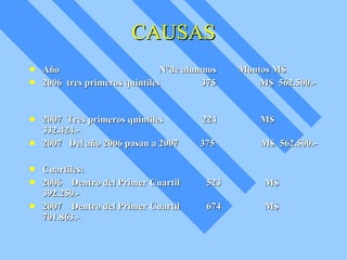 Año  Nºde alumnos  Montos M$ 2006  tres primeros quintiles  375  M$  562.500.-  2007  Tres primeros quintiles  224  M$  332.424.- 2007  Del año 2006 pasan a 2007  375  M$  562.500.- Cuartiles: 2006  Dentro del Primer Cuartil  523  M$ 392.250.- 2007  Dentro del Primer Cuartil  674  M$ 701.863.-  CAUSAS 