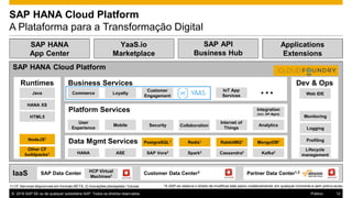 © 2016 SAP SE ou de qualquer subsidiária SAP. Todos os direitos reservados. 12Público
SAP HANA Cloud Platform
A Plataforma para a Transformação Digital
SAP HANA Cloud Platform
IaaS
Dev & OpsRuntimes
Platform Services
User
Experience
SAP Data Center
1) CF Services disponíveis em formato BETA, 2) Inovações planejadas / futuras
HCP Virtual
Machines2
Java
HANA XS
HTML5
Business Services
Commerce
Data Mgmt Services
HANA ASE
PostgreSQL1 Redis1 MongoDB1RabbitMQ1
Customer Data Center2 Partner Data Center1,2
NodeJS1
Other CF
buildpacks1
Internet of
Things
Integration
(incl. API Mgmt)
Collaboration AnalyticsSecurityMobile
Web IDE
Monitoring
Logging
Profiling
Lifecycle
management
Loyalty
Customer
Engagement
SAP HANA
App Center
Applications
Extensions
YaaS.io
Marketplace
SAP API
Business Hub
Spark2 Kafka2Cassandra2SAP Vora2
IoT App
Services
*A SAP se reserva o direito de modificar este plano unilateralmente, em qualquer momento e sem prévio aviso
 