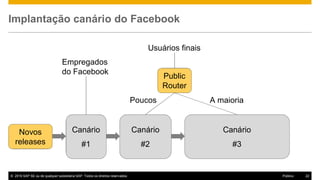 © 2016 SAP SE ou de qualquer subsidiária SAP. Todos os direitos reservados. 22Público
Implantação canário do Facebook
Novos
releases
Canário
#1
Canário
#2
Canário
#3
Empregados
do Facebook
Usuários finais
Public
Router
Poucos A maioria
 